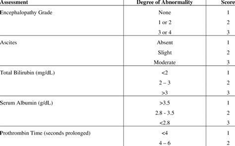 Child Pugh Liver Function Classification Download Table