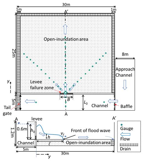 Artificial Levee Diagram