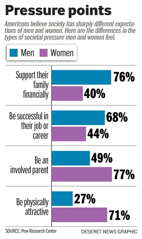 Most Americans Believe That Women Are Still Chiefly Valued For Their Looks Survey Says