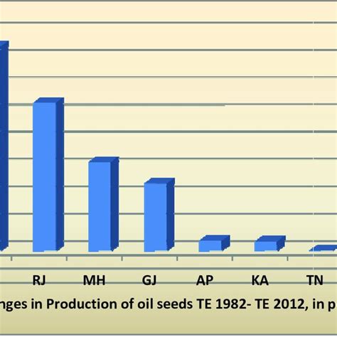 PDF Area Production Yield Trends And Pattern Of Oilseeds Growth In