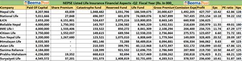 नेप्सेमा सूचीकृत जीवन बीमा कम्पनीले के केमा प्रगति गरे कुनको अवस्था