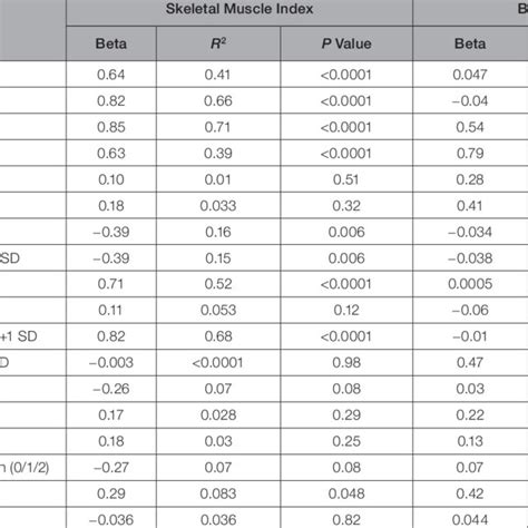 Associations Between Clinical Variables And Skeletal Muscle Mass