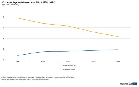 Marriage And Divorce Statistics Statistics Explained