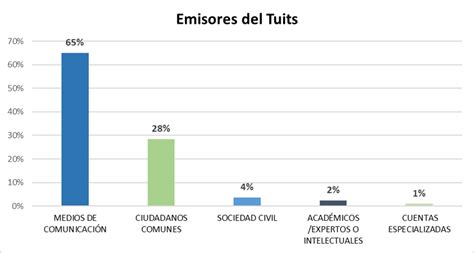 Temporada De Lluvias Los Emisores En Twitter Observatorio