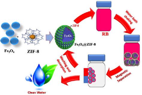 Figure 1 From Efficient Adsorption Of Rhodamine B Using A Composite Of Fe3o4 Zif 8 Synthesis