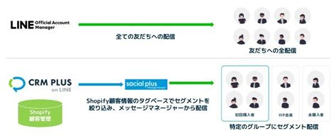 Shopifyアプリ「crm Plus On Line」 ご活用イメージ Shopifyとlineの連携活用アプリ「crm Plus On Line」