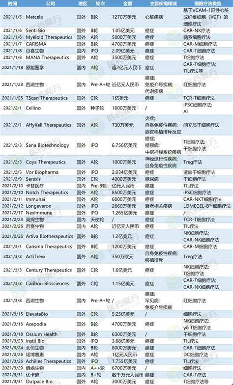 2021q1全球生物医药融资版图：总额超169亿美元、24家公司ipo、细胞疗法百花齐放 四川省医药保化品质量管理协会