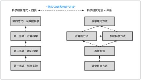 科学研究范式与科学研究方法 知乎