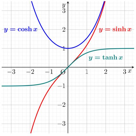 双曲線関数 sinh cosh tanh の定義と性質22個まとめ 数学の景色