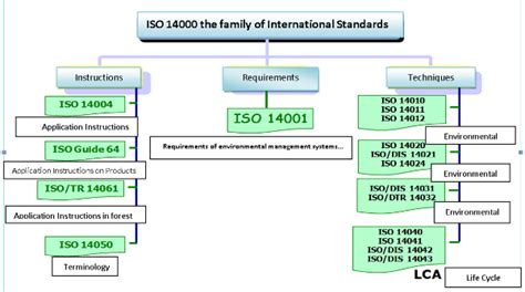 Iso 14001 Basis And Principles Of Environmental Management Systems Gcc Standardization