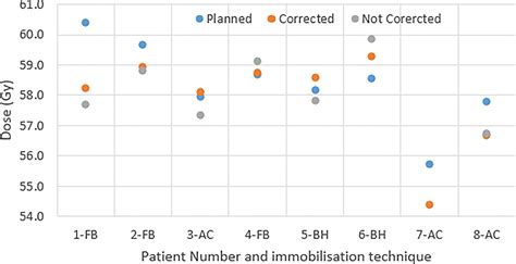 Frontiers The Delivered Dose Assessment In Pancreas Sbrt With The