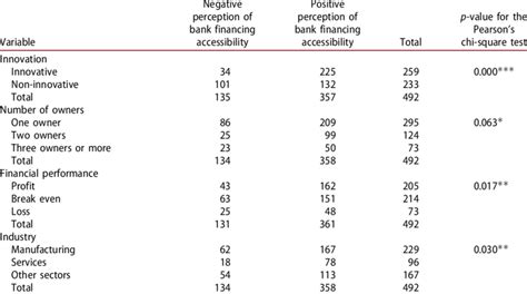 Contingency tables and Pearson's chi-square test results for ...