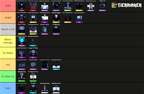 Toilet Tower Defence Characters Tier List (Community Rankings) - TierMaker