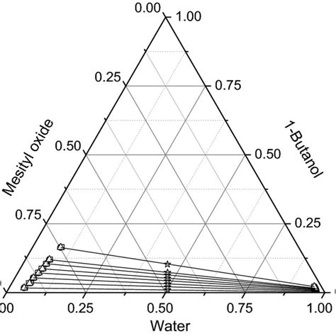 Ternary Phase Diagram For The Water 1 Butanol Isophorone System At Download Scientific