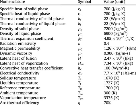 Thermophysical Properties Of L Stainless Steel And Other Parameters