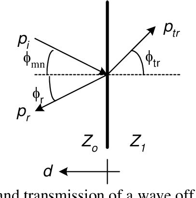 Figure A-2 from ACOUSTIC IMPEDANCE TESTING FOR AEROACOUSTIC ...