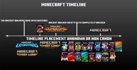 My attempt at a Minecraft Timeline : r/GameTheorists