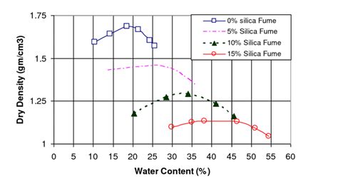 Variation Of Moisture Content And Dry Unit Weight Values Of Stabilized