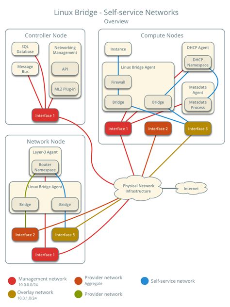 OpenStack Neutron 介紹 Linux Bridge Self Service Networks iT 邦幫忙