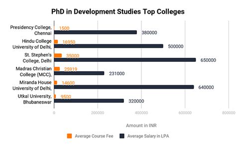 Phd In Developmental Studies Syllabus Eligibility Jobs 2024