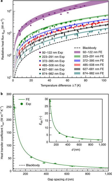 Gap And Temperature Dependent Radiative Heat Flux And Heat Transfer