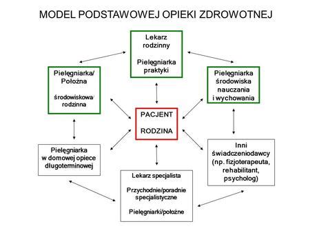 Opieka Koordynowana W Polsce Modele Opieki Koordynowanej Ppt Pobierz