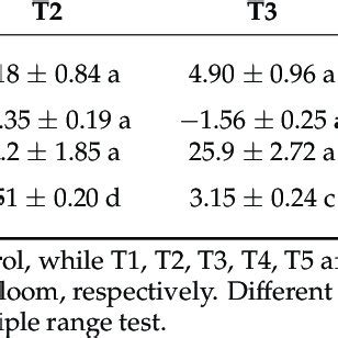 Effect On Cppu Treatments On Increments In Fruit Weight Tss Redness