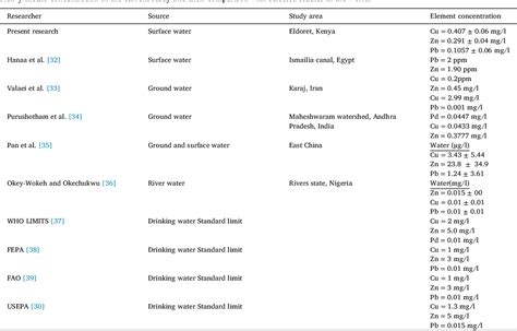 Table 1 From Human Health Risk Assessment Of Heavy Metal Concentration