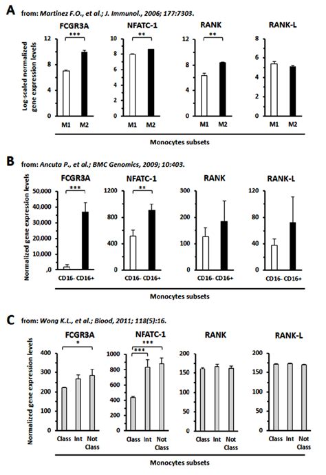 Analysis Of Gene Expression Profiles Of Transcripts For Molecules