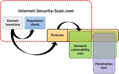 What Kind Of Security Scan Do You Need