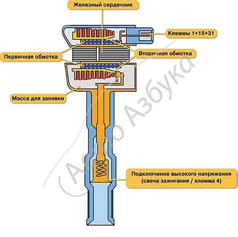 Купить Катушка зажигания 1,6L, 16V на ВАЗ 2110-2112, Приора, Калина по ...