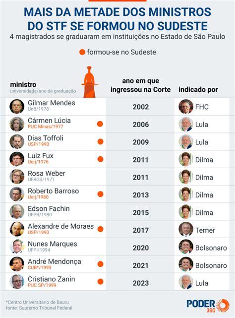 Saiba Em Quais Universidades Se Formaram Os Ministros Do Stf