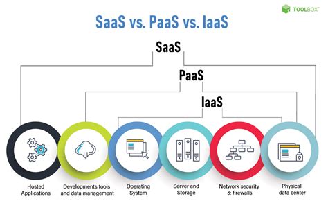 What Is Infrastructure As A Service Iaas Definition Examples Types And Best Practices