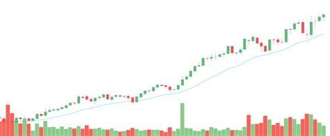 Technical Chart Analysis – Free Technical Analysis