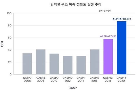 올해의 과학 성과에 단백질 구조 예측 인공지능 다음뉴스