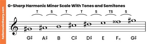 G Sharp Minor Scale Natural Harmonic And Melodic