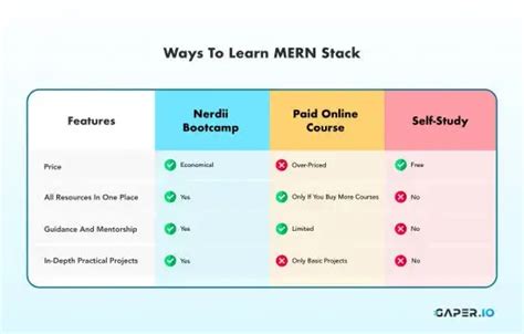 Guide Ways To Learn MERN Stack Hire Remote Developers Gaper Io