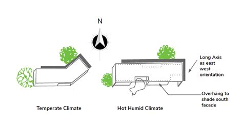 Planning for Solar Access & Building Orientation - Planlux