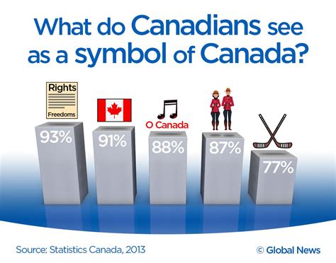 What symbol do Canadians feel best represents Canada? | Canada eh, O canada, Canadian