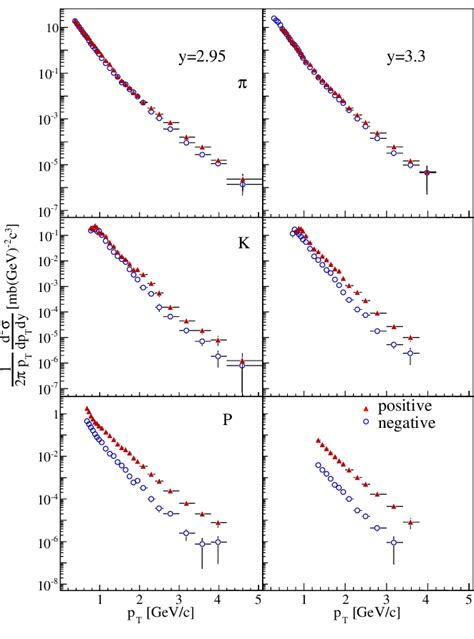 Invariant Cross Section Distributions For Pion Kaons Protons And