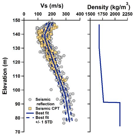 Shear Wave Velocity And Soil Density As A Function Of Elevation