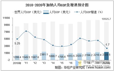 2010 2020年加纳gdp、人均gdp、人均国民总收入及农业增加值统计 华经情报网 华经产业研究院