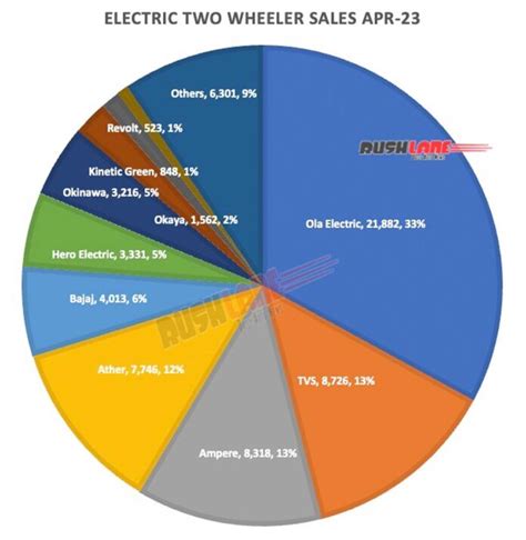 Electric 2W Sales April 2023 Ola TVS Ampere Ather Bajaj Revolt