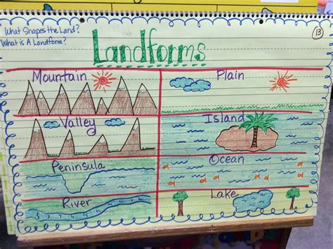 Landforms Anchor Chart