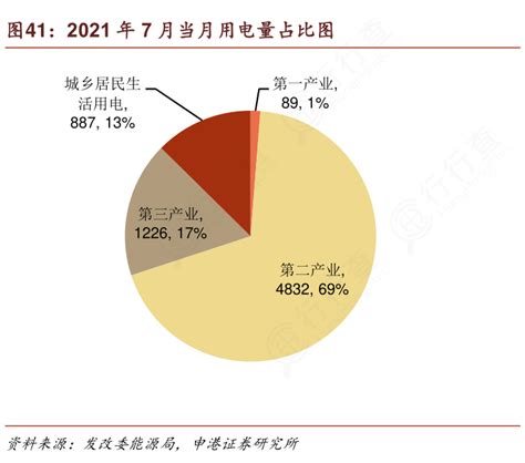 如何才能知道2021年7月当月用电量占比图的情况行行查行业研究数据库