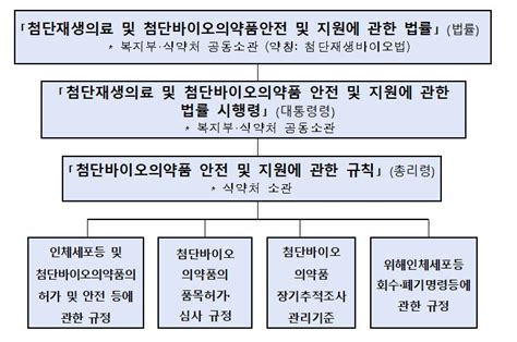 Medigate News 식약처 본격적인 바이오의약품 제품화 지원안전관리 강화