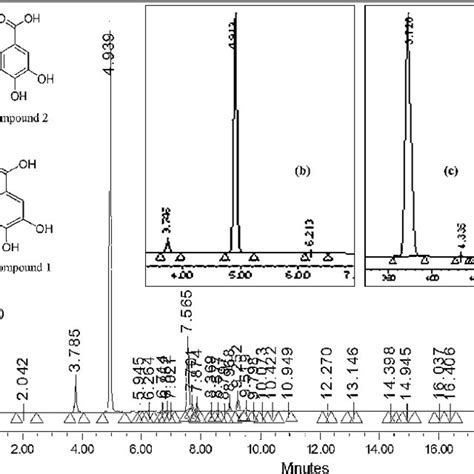 Hplc Chromatogram Of A Eae Active Fraction F3 B Standard