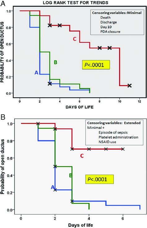 Kaplan Meier Survival Curves Comparing Groups A B And C For Time To