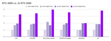 NVIDIA GeForce RTX 4090 vs RTX 3090 Deep Learning Benchmark