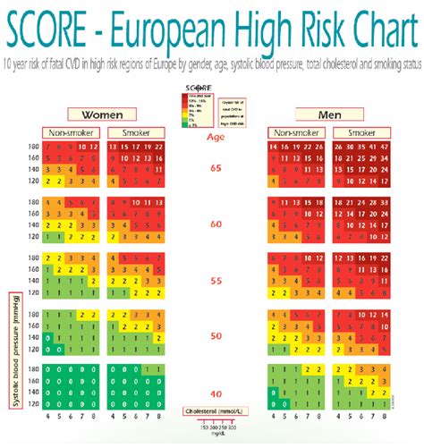 Score Chart Year Risk Of Fatal Cardiovascular Disease Cvd In